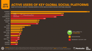 Social Platform Ranking